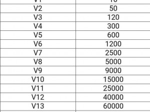 轩辕传奇手游贵族 12 价格及其他 VIP 等级价格表一览