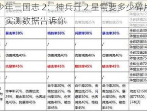 少年三国志 2：神兵升 2 星需要多少碎片？实测数据告诉你