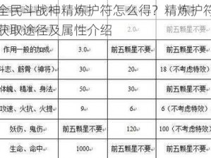 全民斗战神精炼护符怎么得？精炼护符获取途径及属性介绍