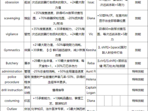 《探索〈腐烂国度〉：幸存者技能特征与选择指南》