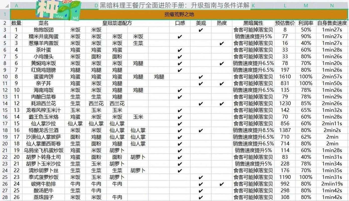 黑暗料理王餐厅全面进阶手册：升级指南与条件详解