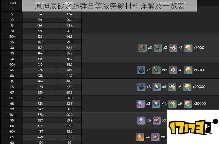 原神辰砂之纺锤各等级突破材料详解及一览表