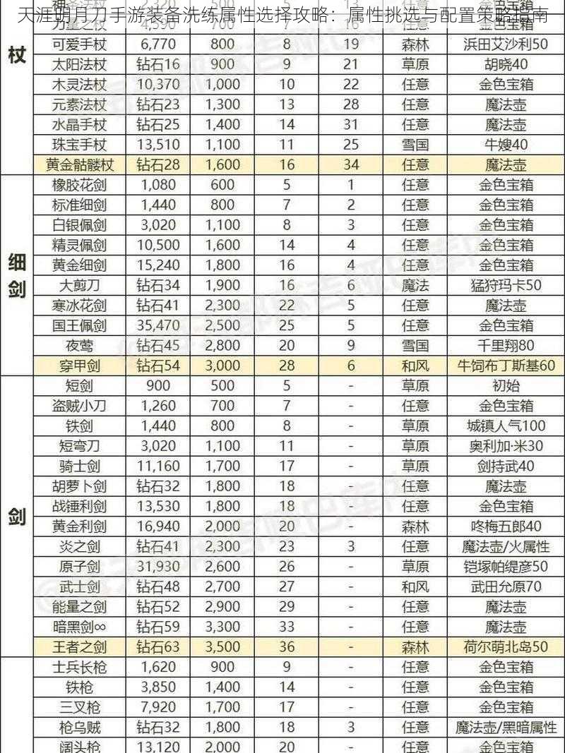 天涯明月刀手游装备洗练属性选择攻略：属性挑选与配置策略指南