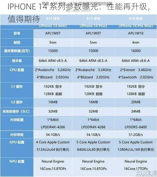 IPHONE 14 系列参数曝光：性能再升级，值得期待