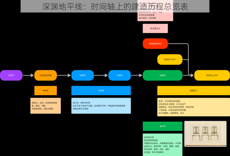 深渊地平线：时间轴上的建造历程总览表