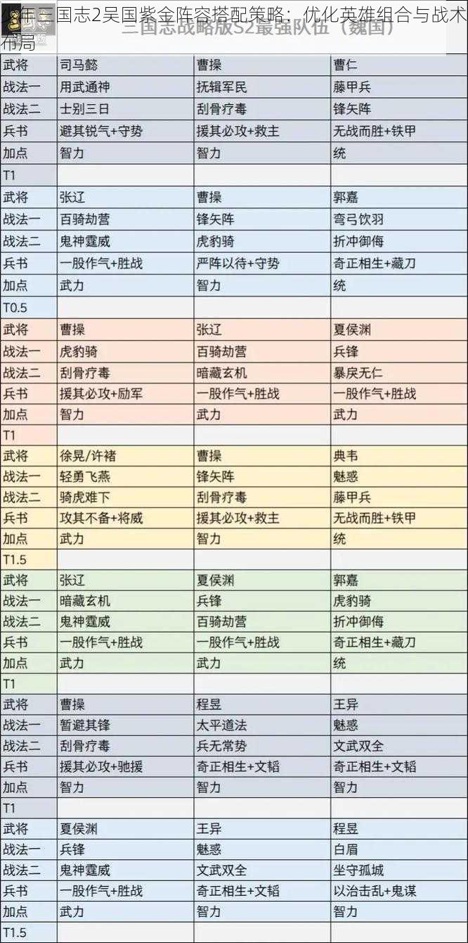 少年三国志2吴国紫金阵容搭配策略：优化英雄组合与战术布局