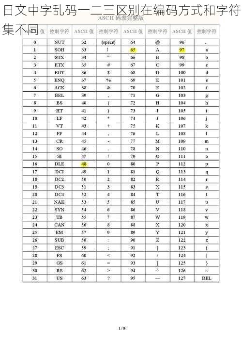 日文中字乱码一二三区别在编码方式和字符集不同