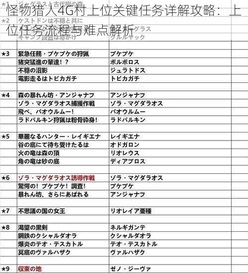 怪物猎人4G村上位关键任务详解攻略：上位任务流程与难点解析