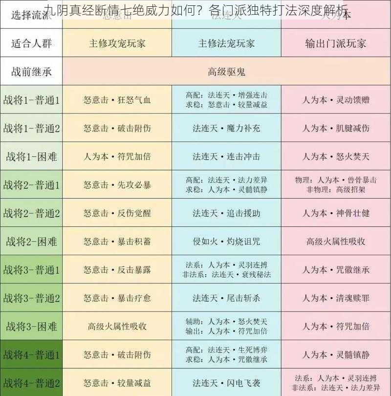 九阴真经断情七绝威力如何？各门派独特打法深度解析