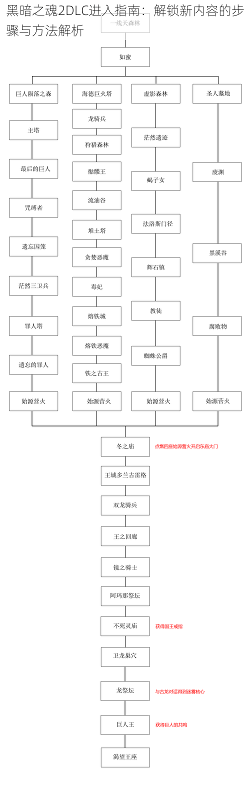 黑暗之魂2DLC进入指南：解锁新内容的步骤与方法解析