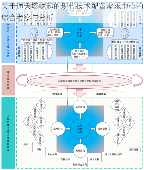 关于通天塔崛起的现代技术配置需求中心的综合考察与分析