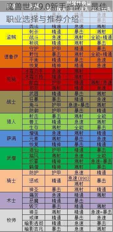 魔兽世界9.0新手指南：最佳职业选择与推荐介绍