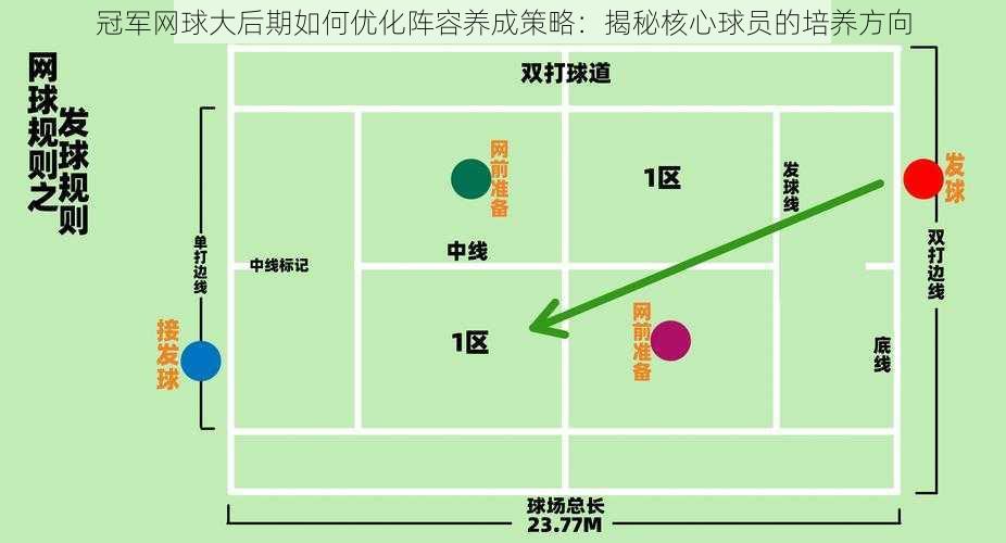 冠军网球大后期如何优化阵容养成策略：揭秘核心球员的培养方向