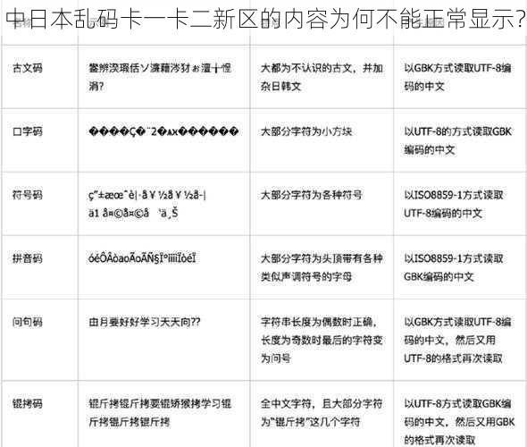 中日本乱码卡一卡二新区的内容为何不能正常显示？