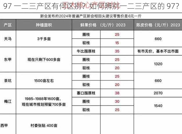 97 一二三产区有何区别？如何辨别一二三产区的 97？