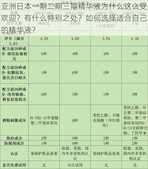 亚洲日本一期二期三期精华液为什么这么受欢迎？有什么特别之处？如何选择适合自己的精华液？