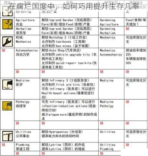 在腐烂国度中，如何巧用提升生存几率