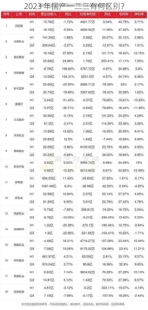 2023 年国产一二三有何区别？