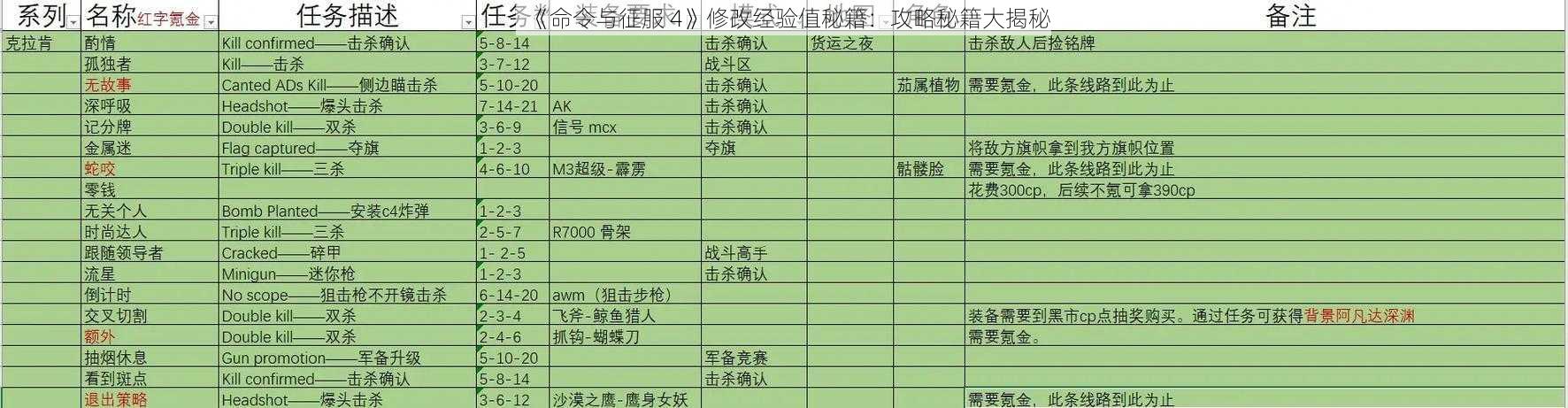 《命令与征服 4》修改经验值秘籍：攻略秘籍大揭秘