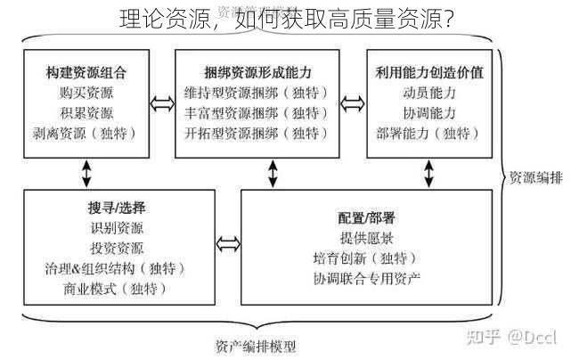 理论资源，如何获取高质量资源？