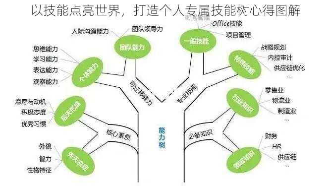 以技能点亮世界，打造个人专属技能树心得图解