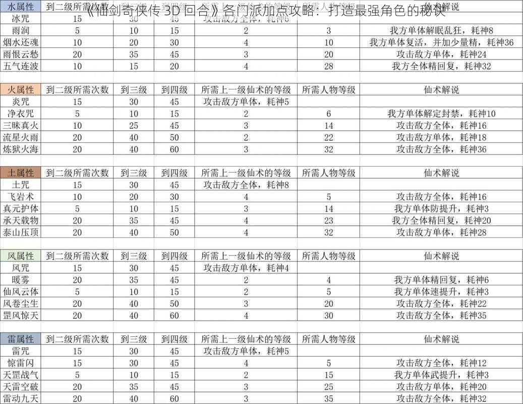 《仙剑奇侠传 3D 回合》各门派加点攻略：打造最强角色的秘诀