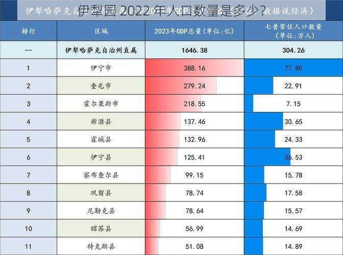 伊犁园 2022 年人口数量是多少？