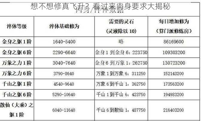 想不想修真飞升？看过来肉身要求大揭秘