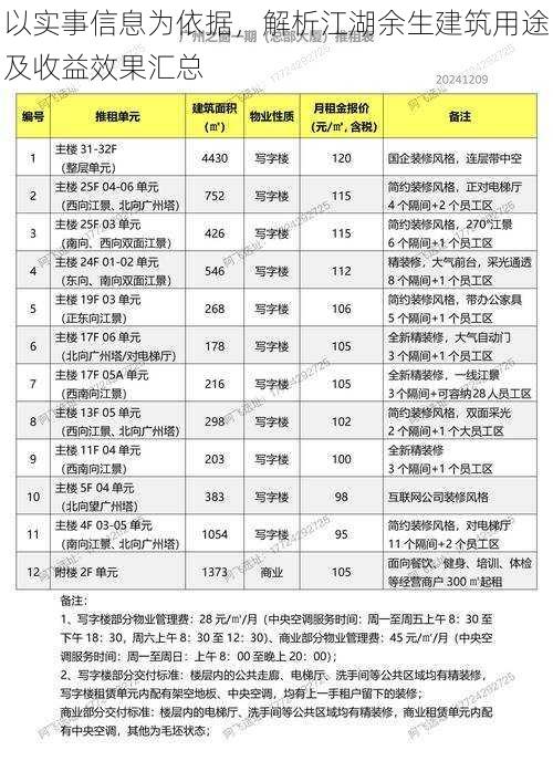 以实事信息为依据，解析江湖余生建筑用途及收益效果汇总