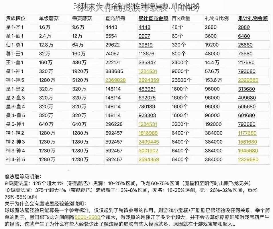 球球大作战金钻段位升降星规则全揭秘