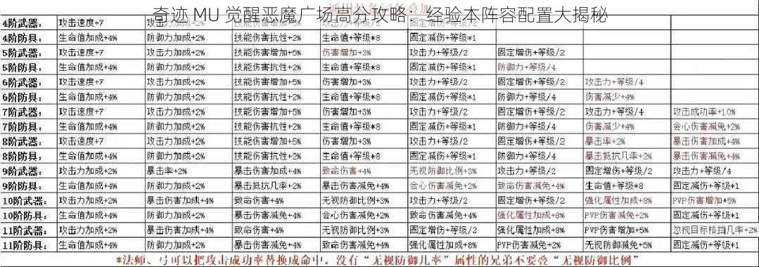 奇迹 MU 觉醒恶魔广场高分攻略：经验本阵容配置大揭秘