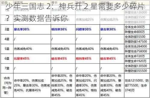 少年三国志 2：神兵升 2 星需要多少碎片？实测数据告诉你